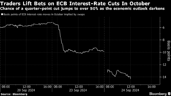 股票正规配资网 经济前景越来越黯淡 交易员对欧洲央行10月降息的预期大幅增强