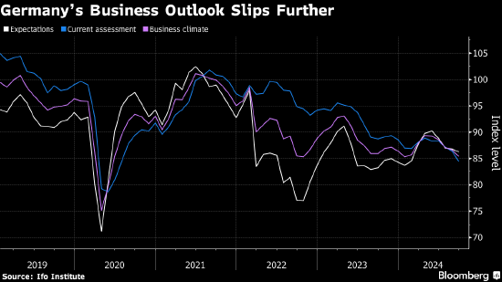 股票配资是什么? 德国企业信心下降 对经济衰退再次发出警告